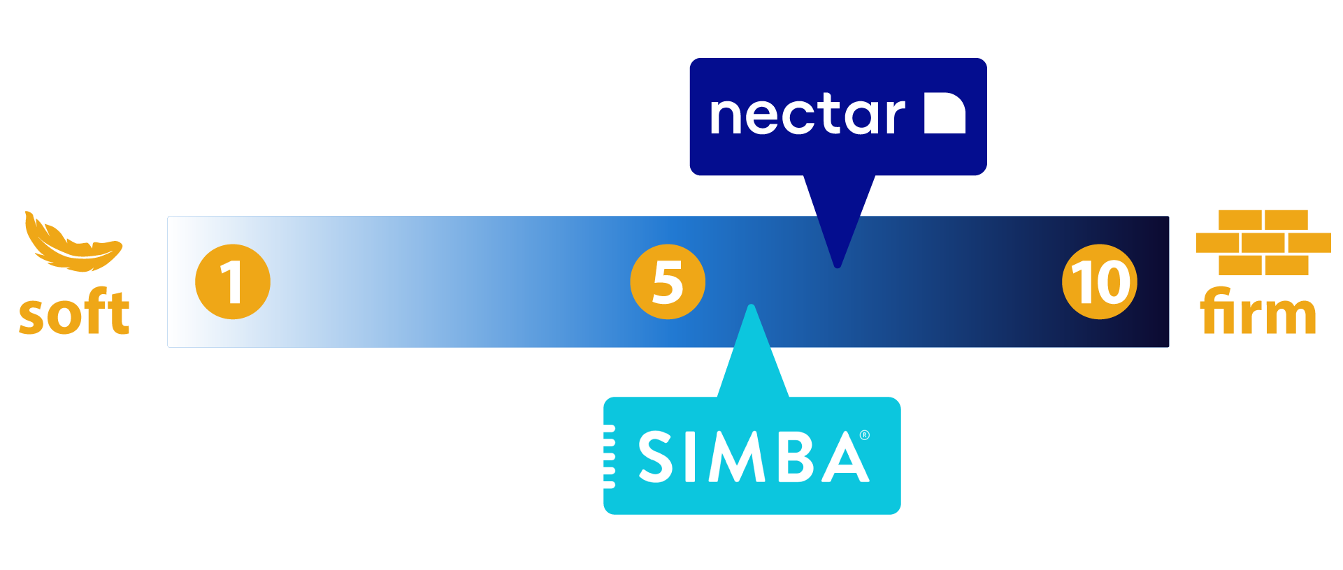 Nectar mattress firmness